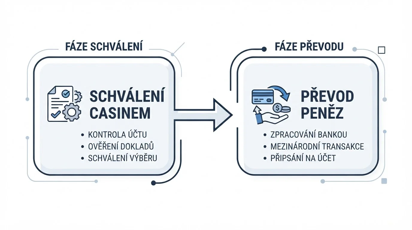 Diagram znázorňující dvě fáze výběru peněz z kasina