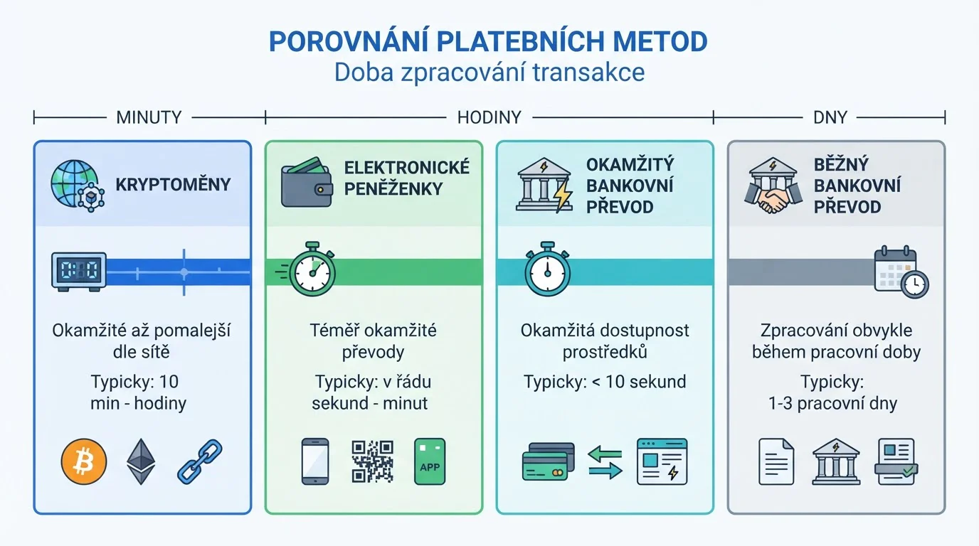 Srovnání čtyř platebních metod s časovými označeními