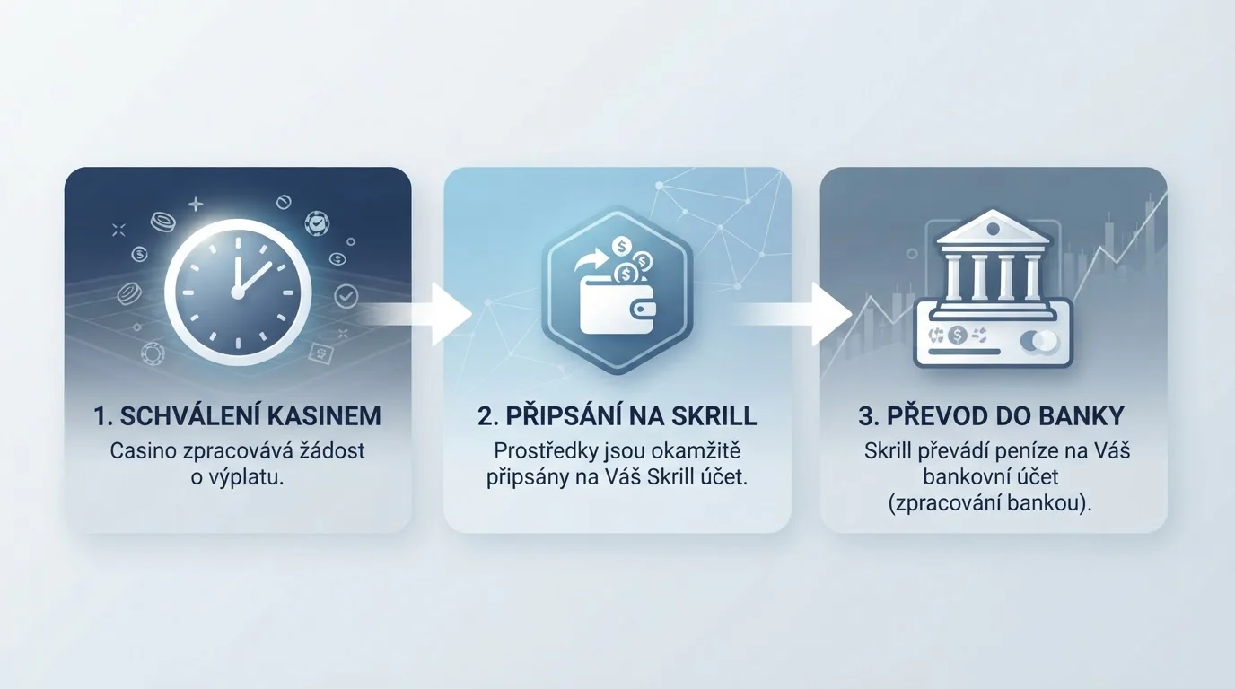 Časová osa výběru z kasina přes Skrill na bankovní účet