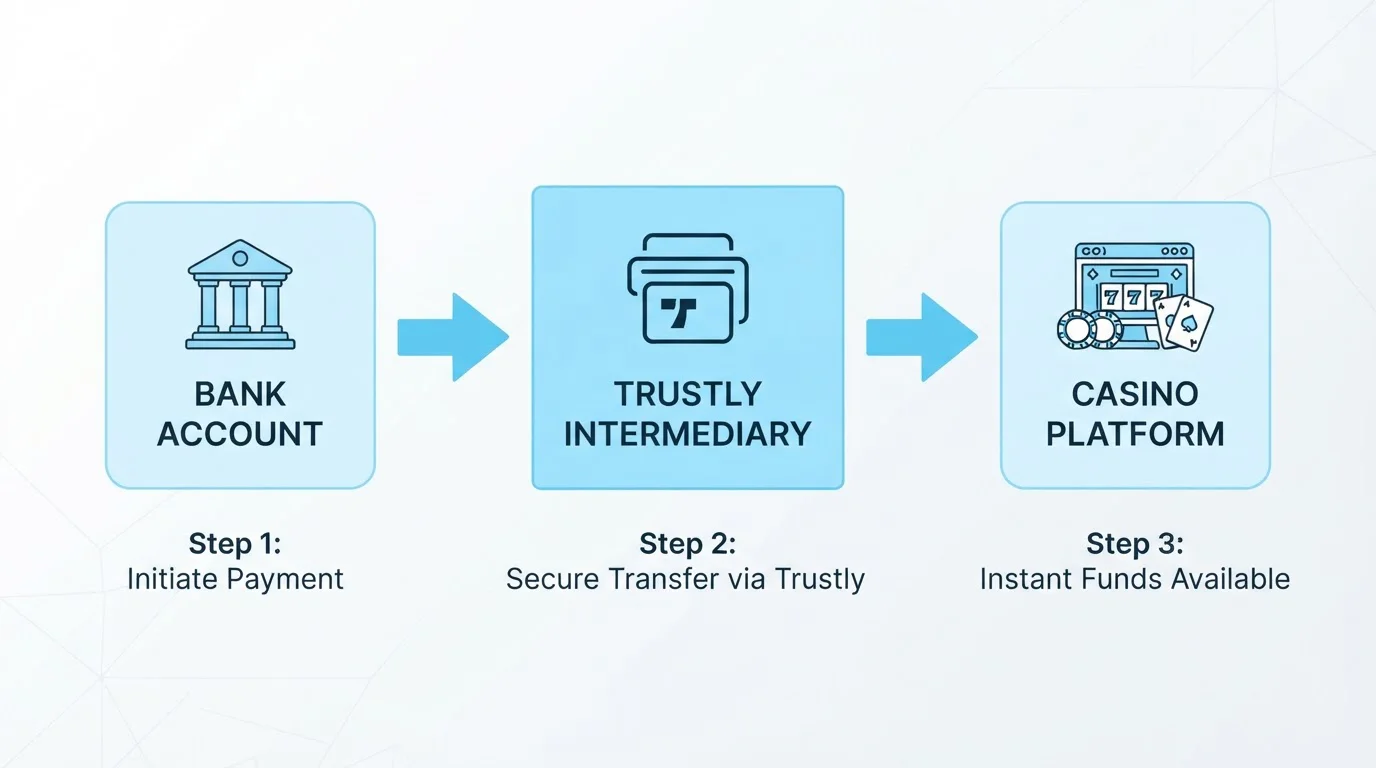 Schéma platebního procesu Trustly s bankovním účtem a kasino platformou